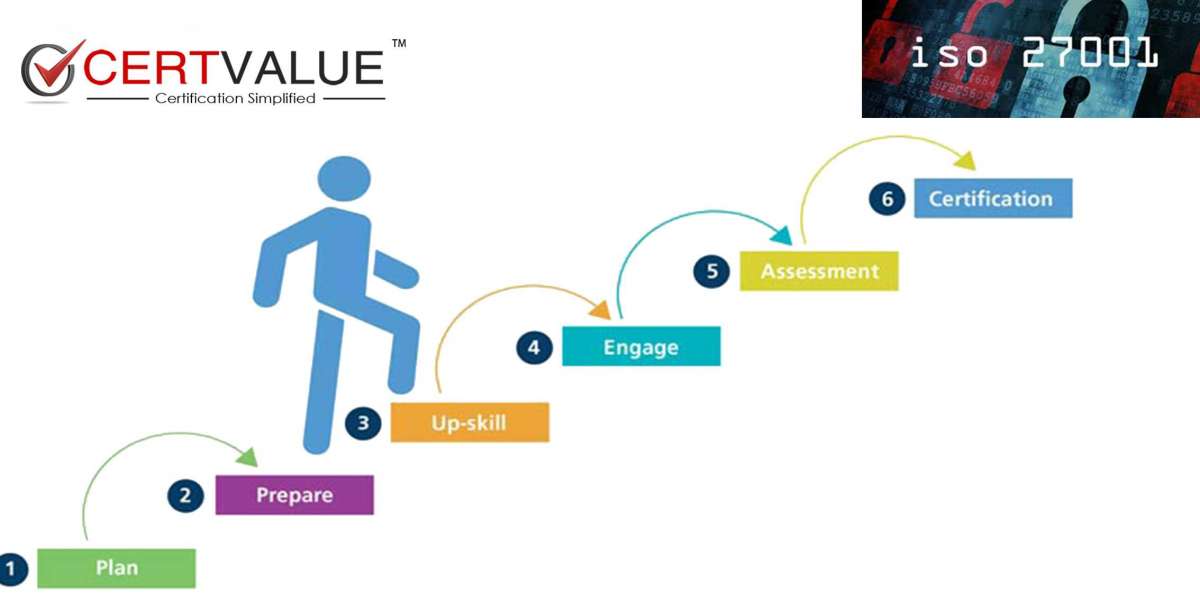 How ISO 27001 certification helps to Organizations?