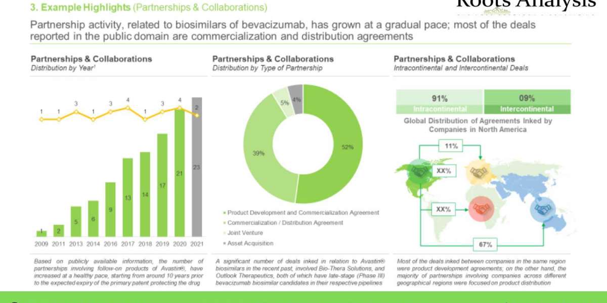 The Avastin® biosimilars market is projected to witness noteworthy growth over the coming years