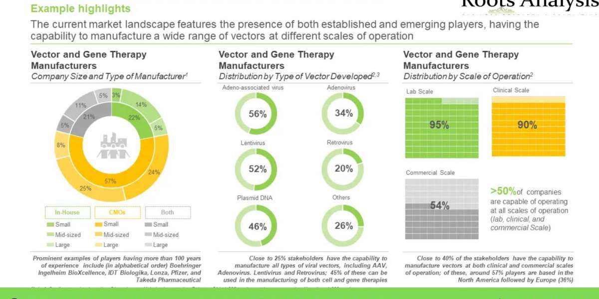 The viral vector, non-viral vector and gene therapy manufacturing market is projected to grow at a CAGR of ~15%