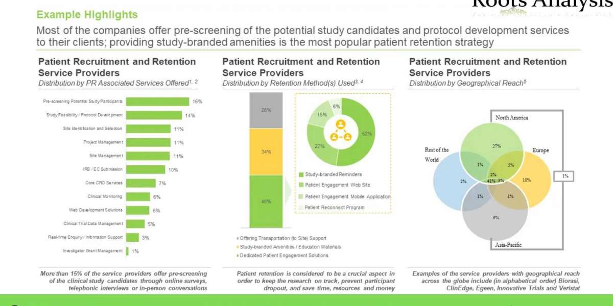The patient recruitment and retention services market is projected to grow at a steady pace, till 2035