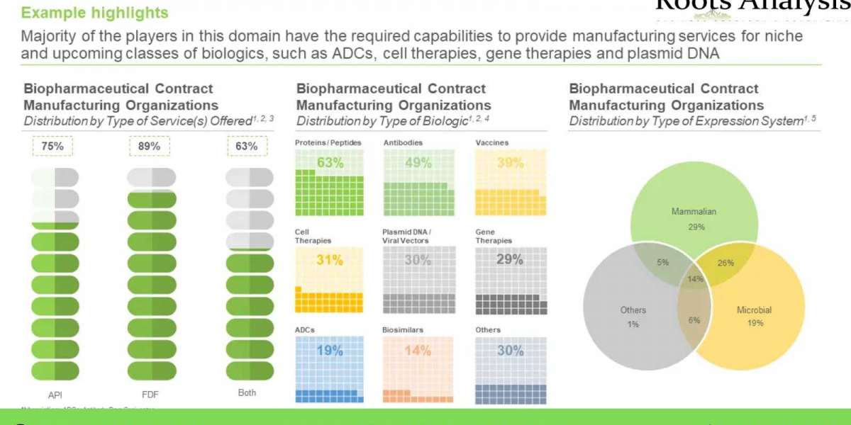 The biopharmaceutical contract manufacturing market is projected to grow at a CAGR of 10% during 2022-2035