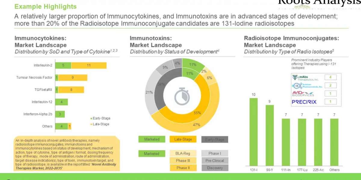 The novel antibody therapies market for advanced stage drugs is anticipated to grow at a CAGR of 36% by 2035