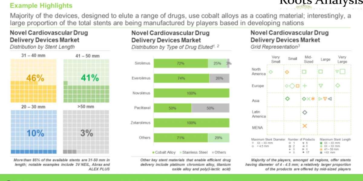 The novel cardiovascular drug delivery devices market is projected to grow at a CAGR of 9.3%, till 2035