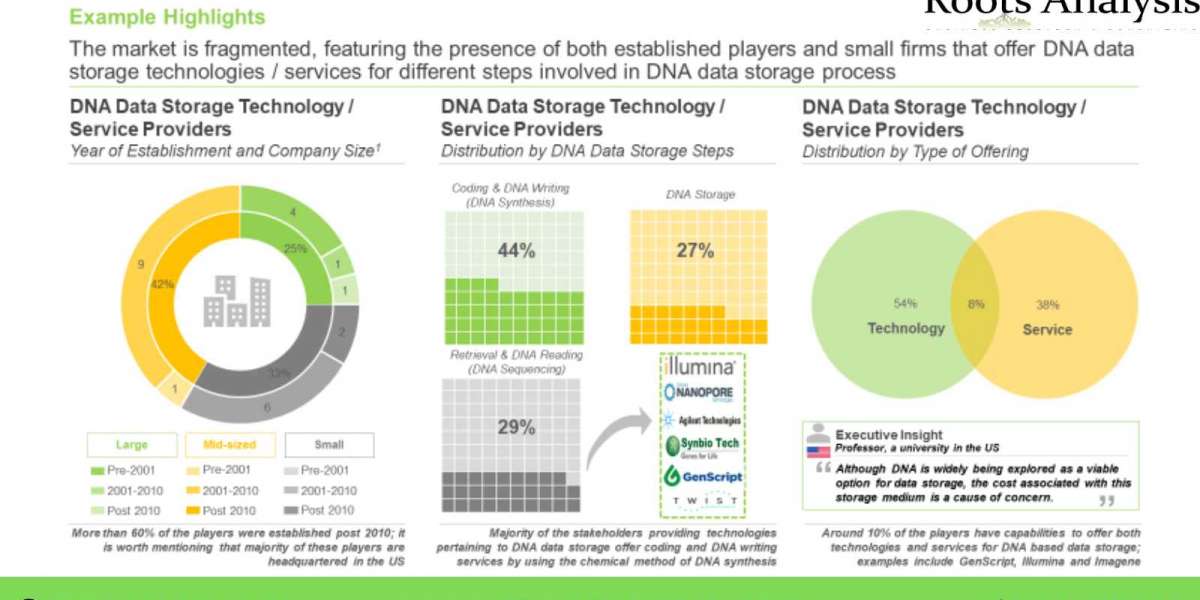 The DNA data storage market is anticipated to grow at an annualized rate of over 26% by 2035, claims Roots Analysis