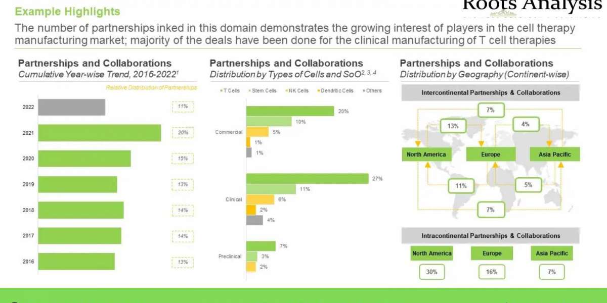 THE INTRICACIES ASSOCIATED WITH CELL THERAPY MANUFACTURING HAVE PAVED THE WAY FOR NOVEL AUTOMATION TECHNOLOGIES