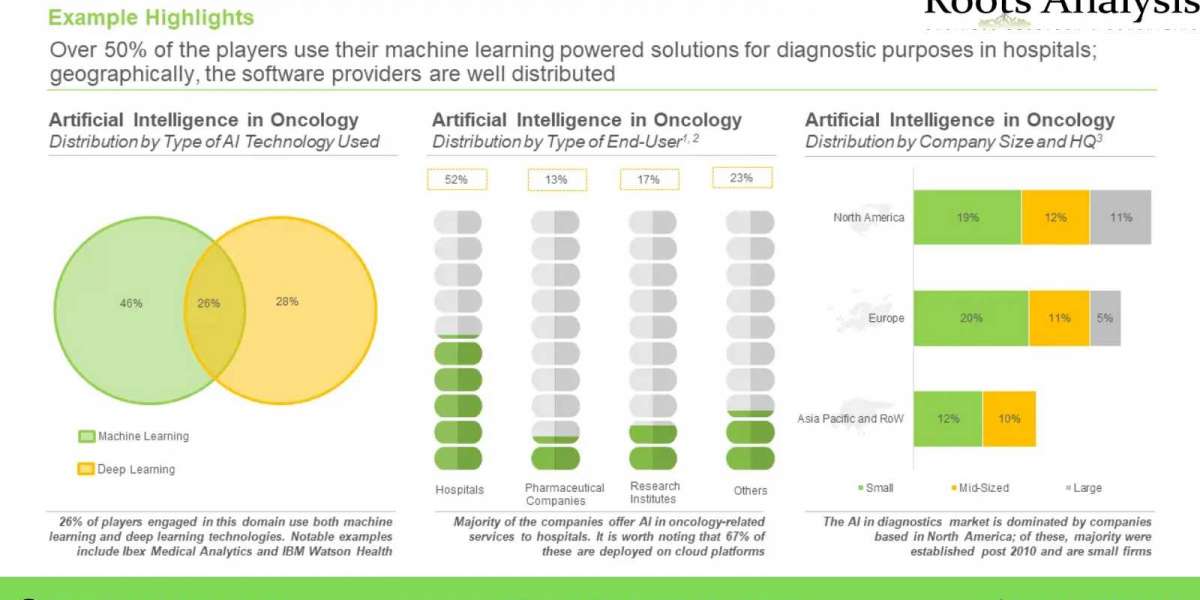 The Artificial Intelligence in Oncology market is anticipated to grow at a CAGR of 54% claims Roots Analysis