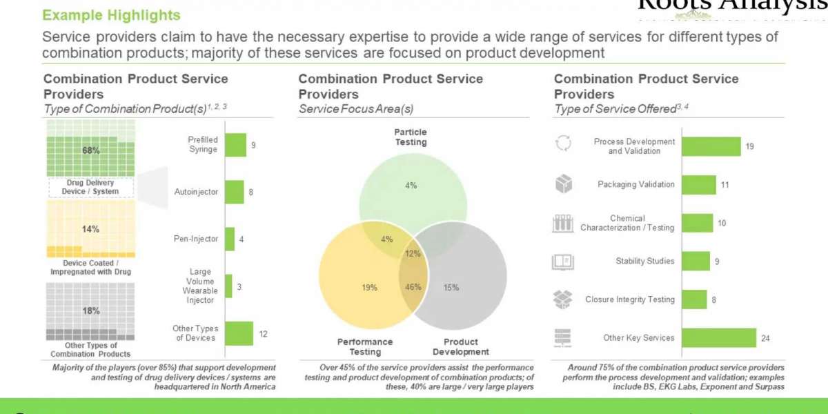 The combination product services market is anticipated to grow at a CAGR of around 10%, till 2035, claims Roots Analysis