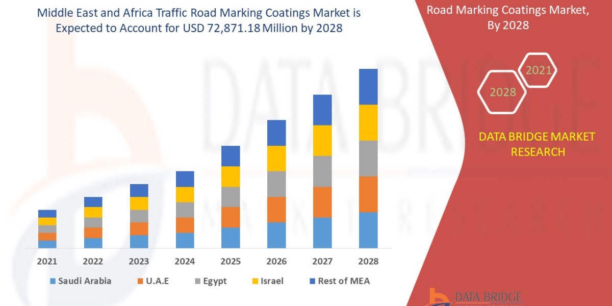 Asia-Pacific Traffic Road Marking Coatings Market Value with Status and Analysis 2022 to 2028
