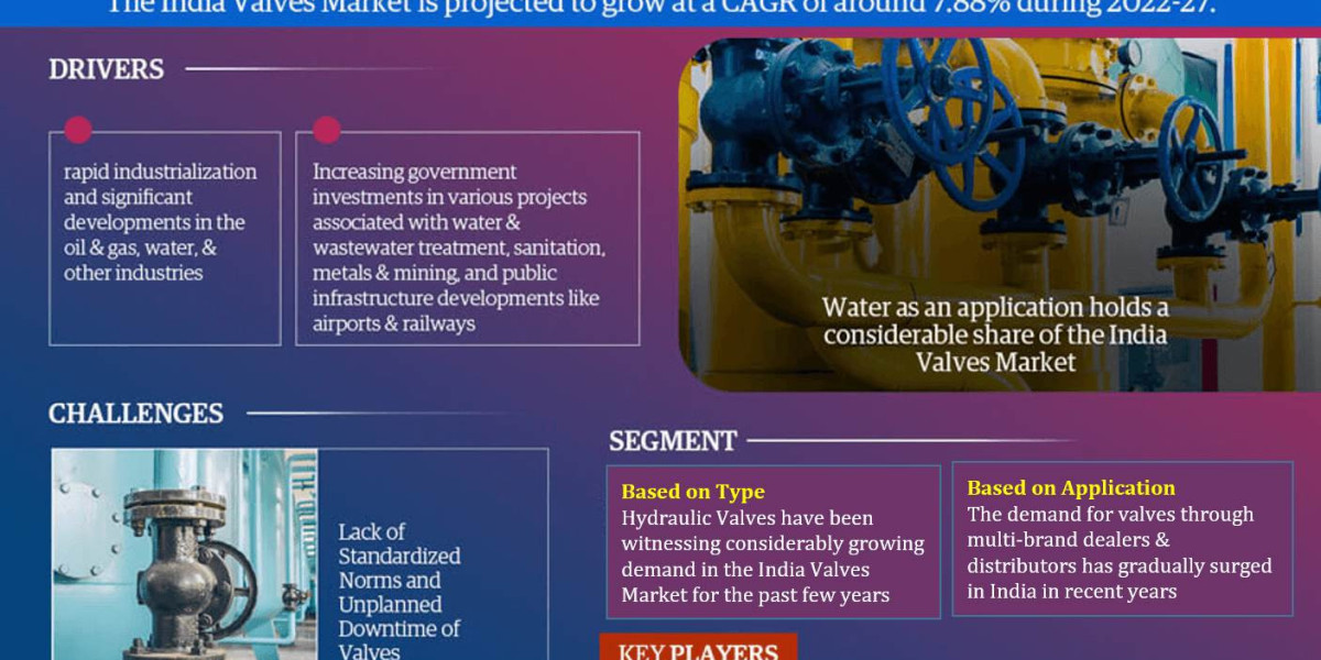 Sustainable Growth Strategies in the India Valves Market Forecast 2022-27