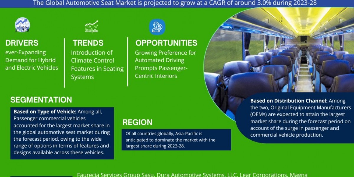 Automotive Seats Market Report 2023-2028: A Comprehensive Overview of Market Size, Share, and Growth Forecast