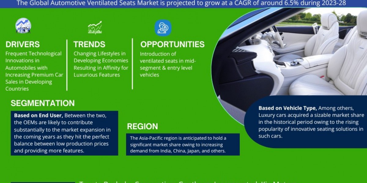 Automotive Ventilated Seats Market Analysis 2023-2028 | Current Demand, Latest Trends, and Investment Opportunity
