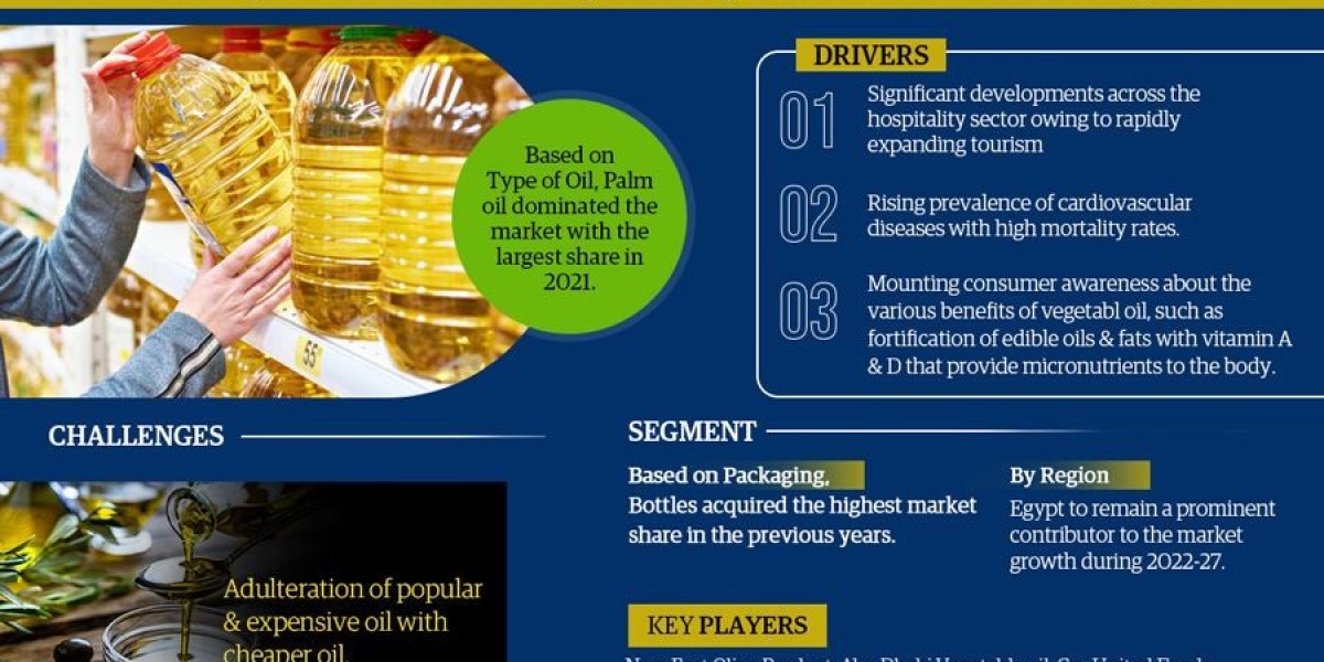 Middle East Vegetable Oil Market Analysis 2022-2027 | Current Demand, Latest Trends, and Investment Opportunity