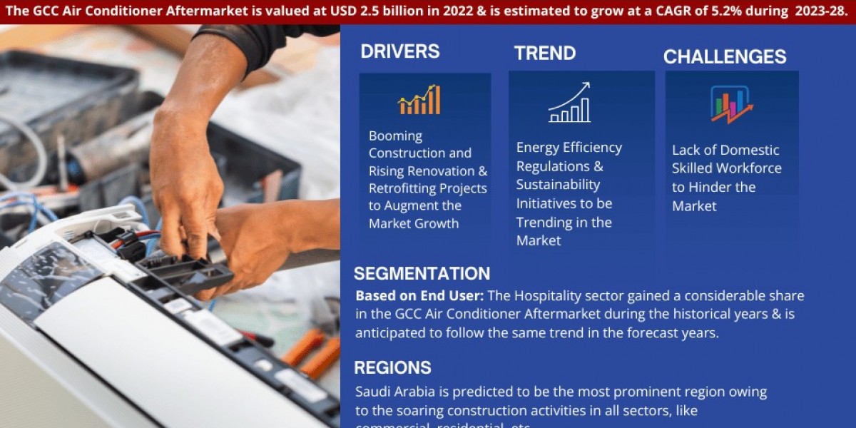 GCC Air Conditioner Aftermarket Market Forecast 2023-2028 | Industry Growth Driver, Ongoing Trends, and Analysis of Indu