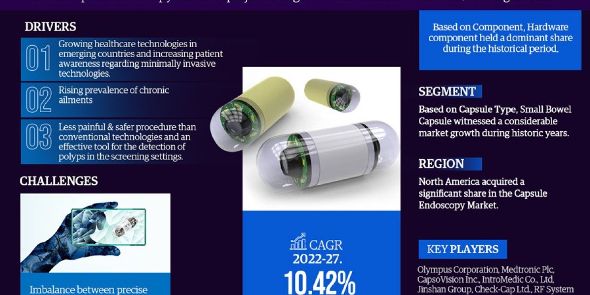 Capsule Endoscopy Market Analysis Share, Trends, Challenges, and Growth Opportunities in 2022-2027