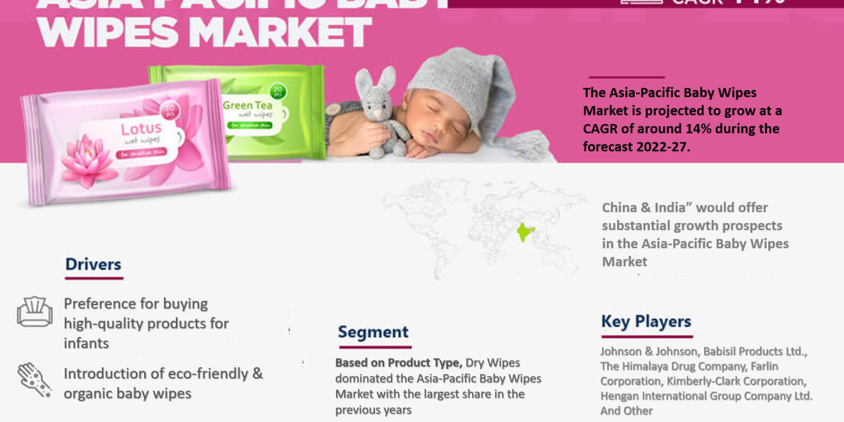 Asia-Pacific Baby Wipes Market Share, Size and Growth Estimate 2022-2027 – A Future Outlook