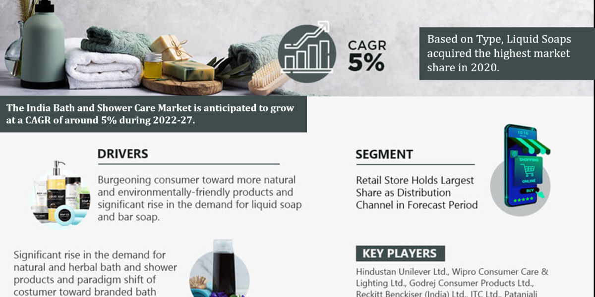 Top 5 Leading Companies in India Bath and Shower Care Market | Latest Investment, Growth Strategies and Business Plan fo