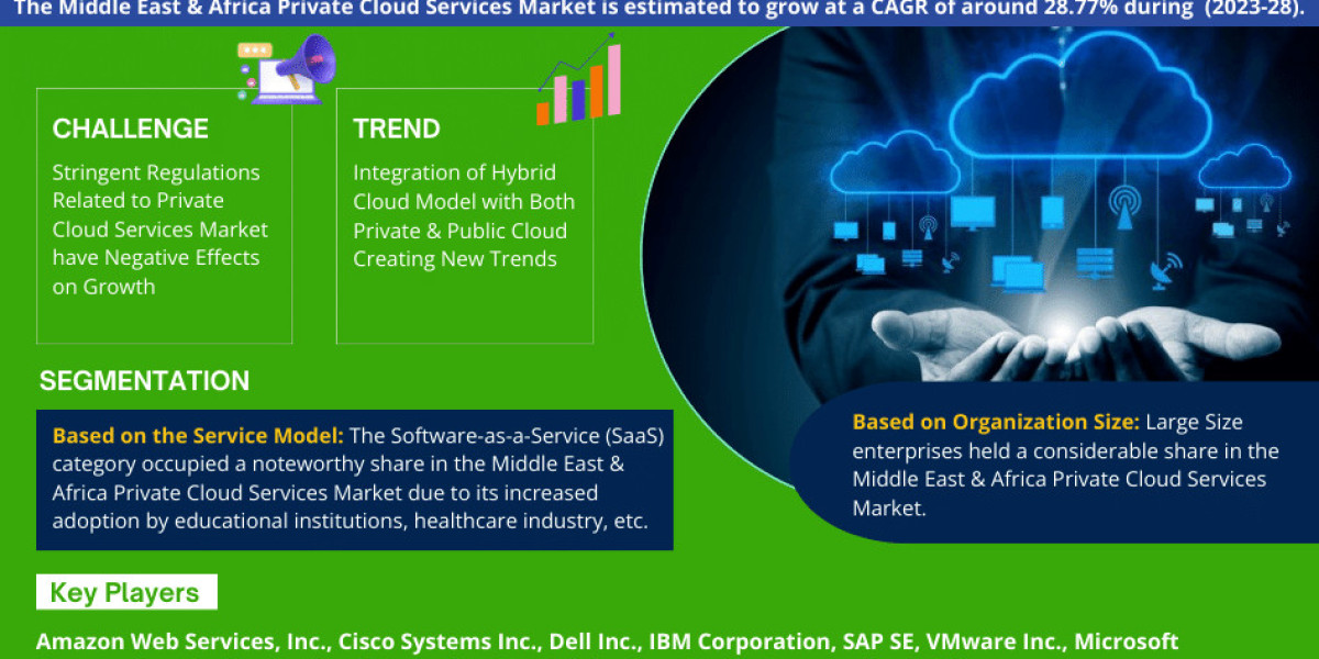 Top Companies Lead Middle East & Africa Private Cloud Services Market 2023-2028 – Latest Size, Trends, Growth and De