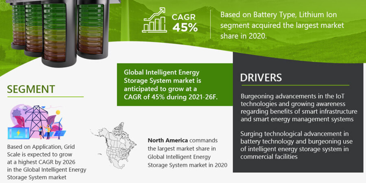 Intelligent Energy Storage System Market Share, Size and Growth Estimate 2021-2026 – A Future Outlook