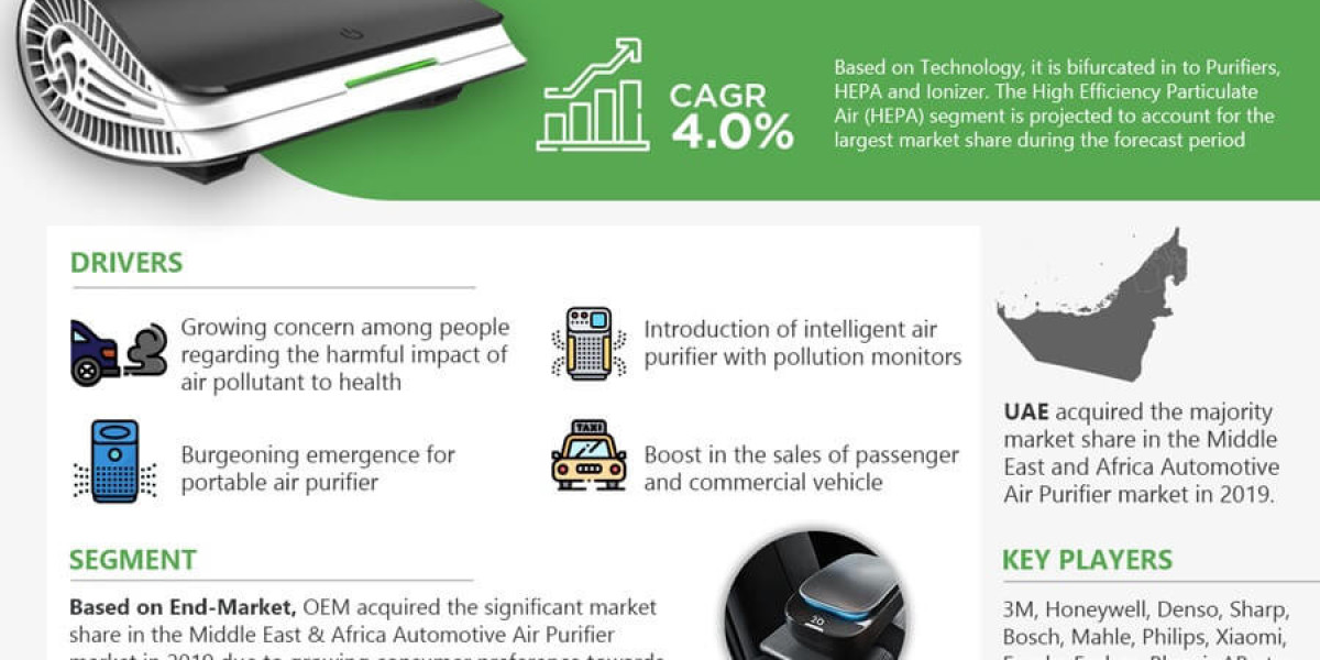 Middle East & Africa Automotive Air Purifier Market Size, Share, Growth, Future and Analysis Forecast 2021-2026