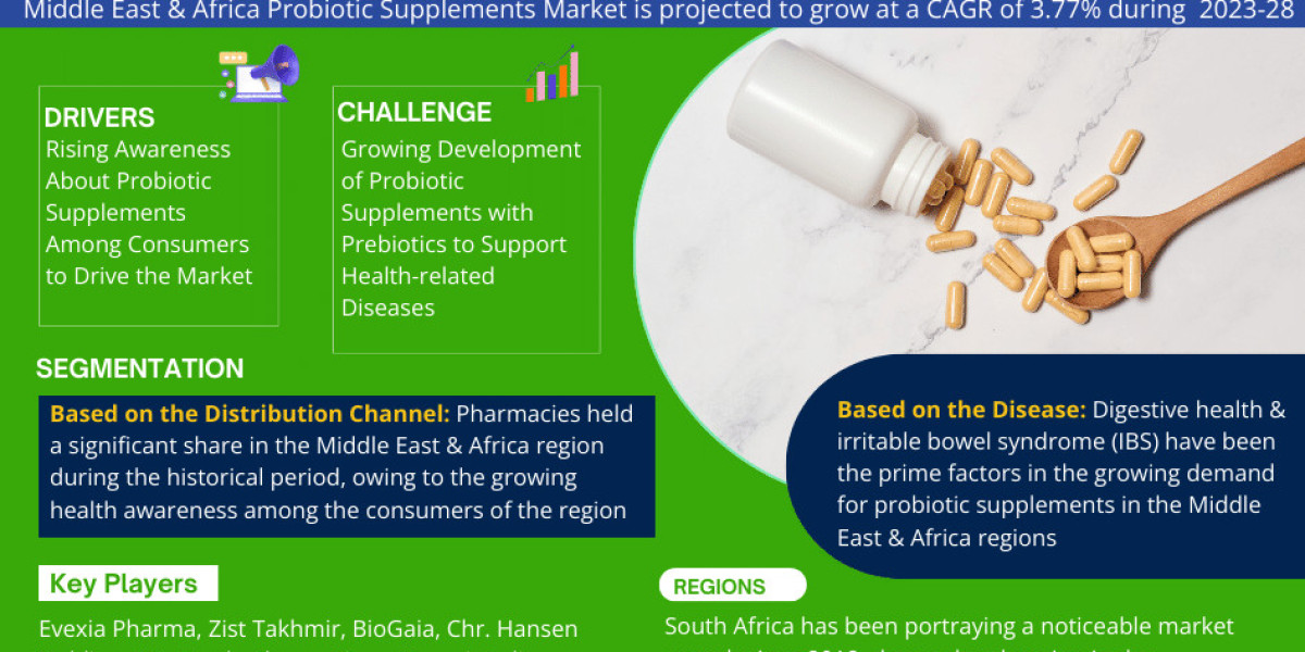 Middle East & Africa Probiotic Supplements Market Analysis 2023-2028 | Current Demand, Latest Trends, and Investment