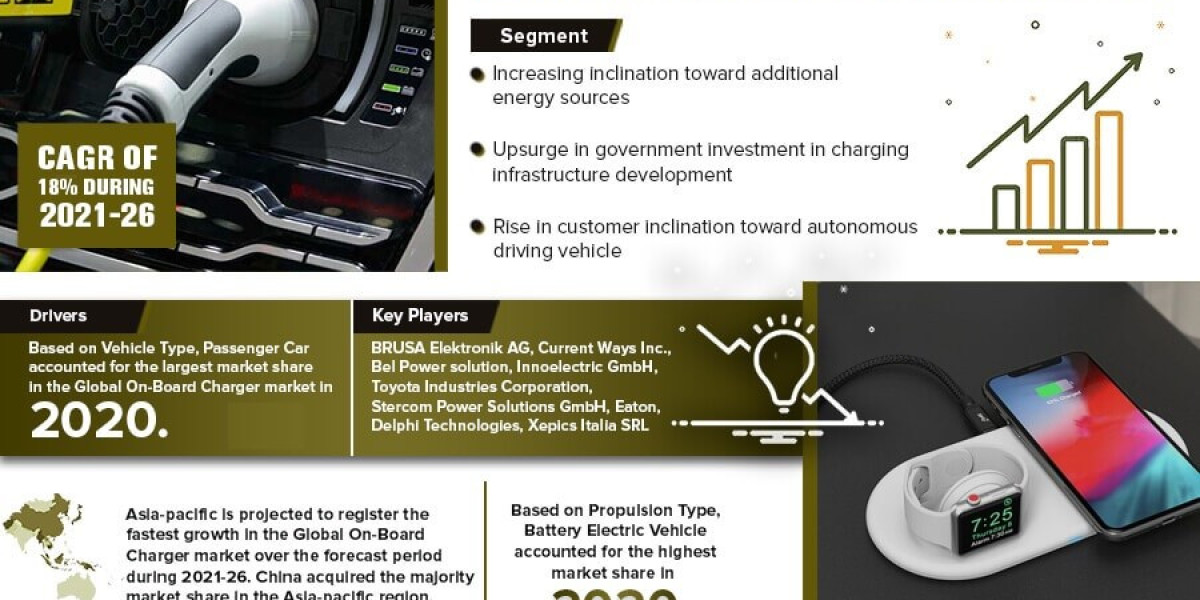 On-Board Charger Market Share, Size and Growth Estimate 2021-2026 – A Future Outlook