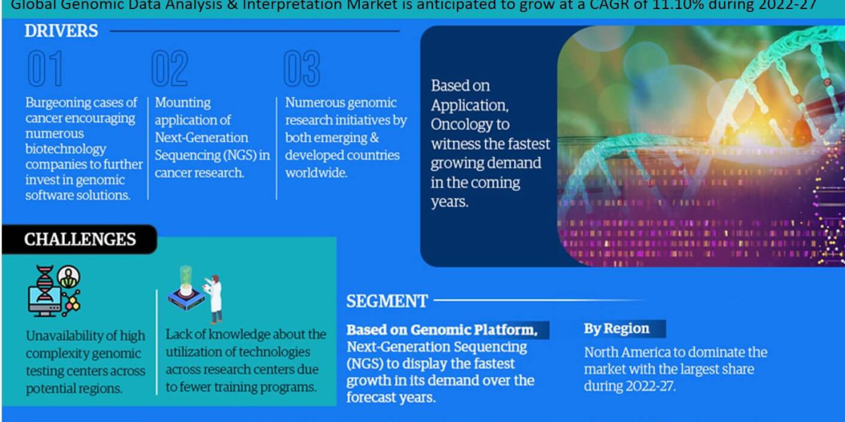 Genomic Data Analysis & Interpretation Market Share, Size and Growth Estimate 2022-2027 – A Future Outlook