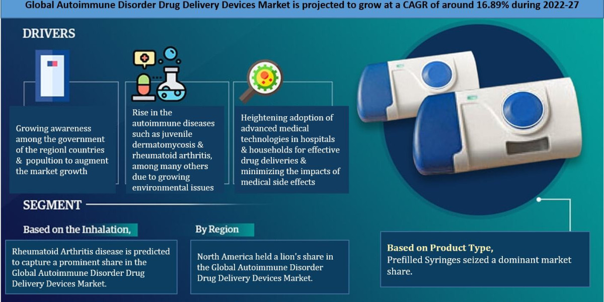 Autoimmune Disorder Drug Delivery Devices Market Share, Size and Growth Estimate 2022-2027 – A Future Outlook