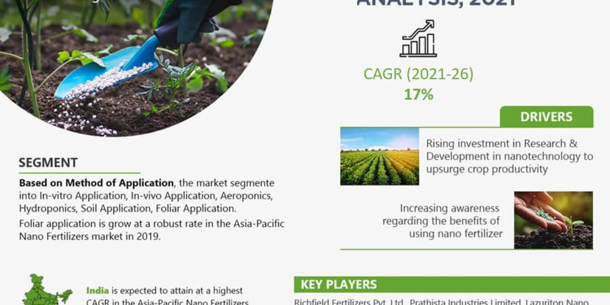 Asia Pacific Nano Fertilizers Market Share, Size and Growth Estimate 2021-2026 – A Future Outlook