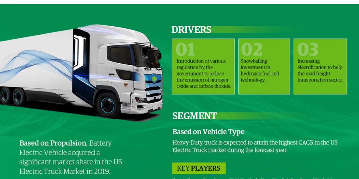 USA Electric Truck Market Share, Size and Growth Estimate 2021-2026 – A Future Outlook