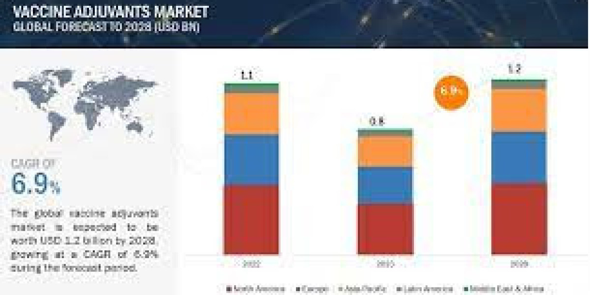 Vaccine Adjuvants Market Projected to Reach $1.2 Billion by 2028: Empowering Immunity