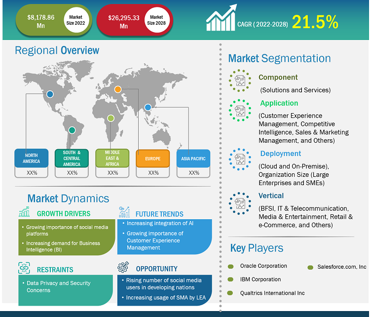 Social Media Analytics Market Share Report, Research Analysis & Forecast 2028