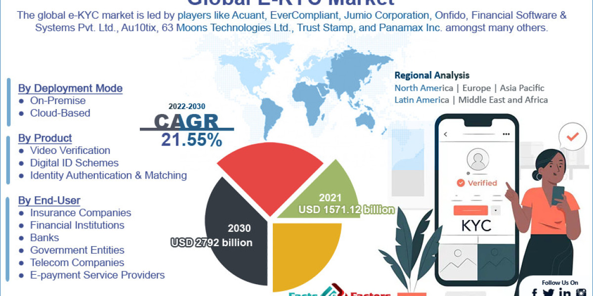 Global E-KYC Market Size, Share, Demand & Trends Analysis Report 2030