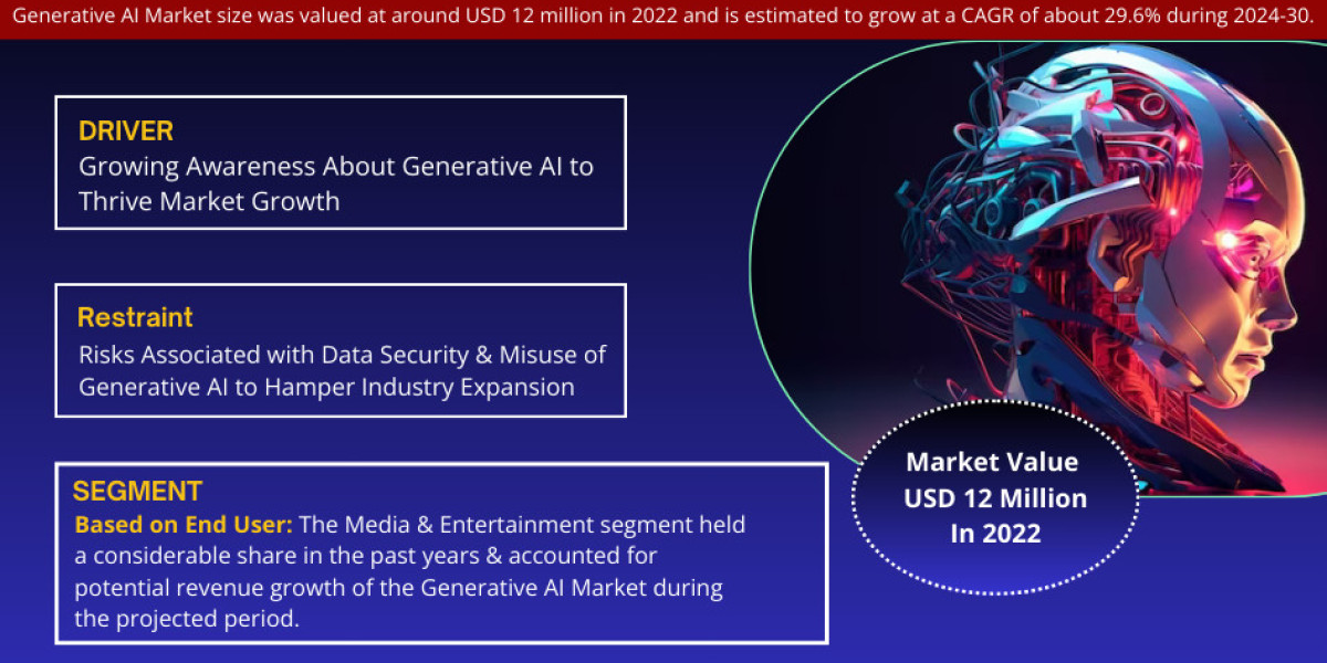 Generative AI Market Analysis: Assessing Industry Dynamics and Growth Opportunities