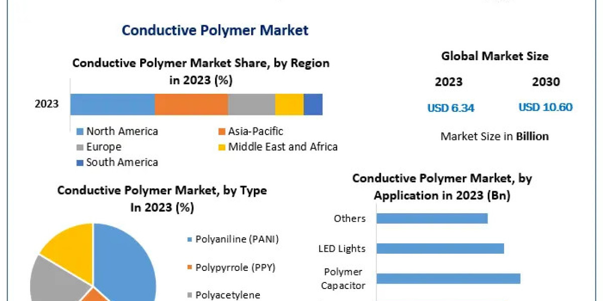 Conductive Polymer Market Outlook: Trends, Growth, and Forecast 2030