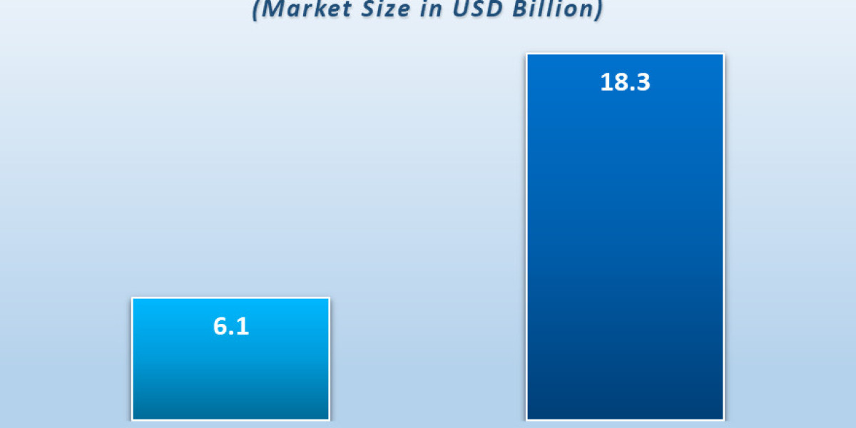 Continuous Glucose Monitoring Devices Market Driven by Demand for Real-Time Monitoring