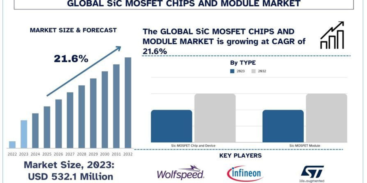 SiC MOSFET Chips (Devices) and Module Market Growth, Research Report 2032