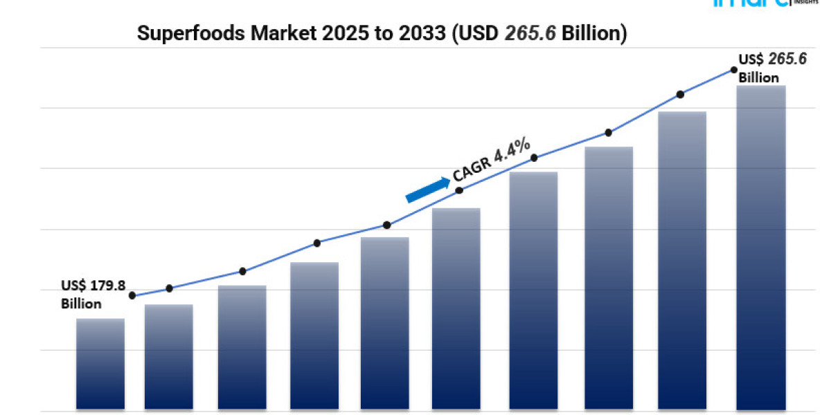 Superfoods Market Outlook (2025–2033): Growth Trends, Key Players, and Regional Insights