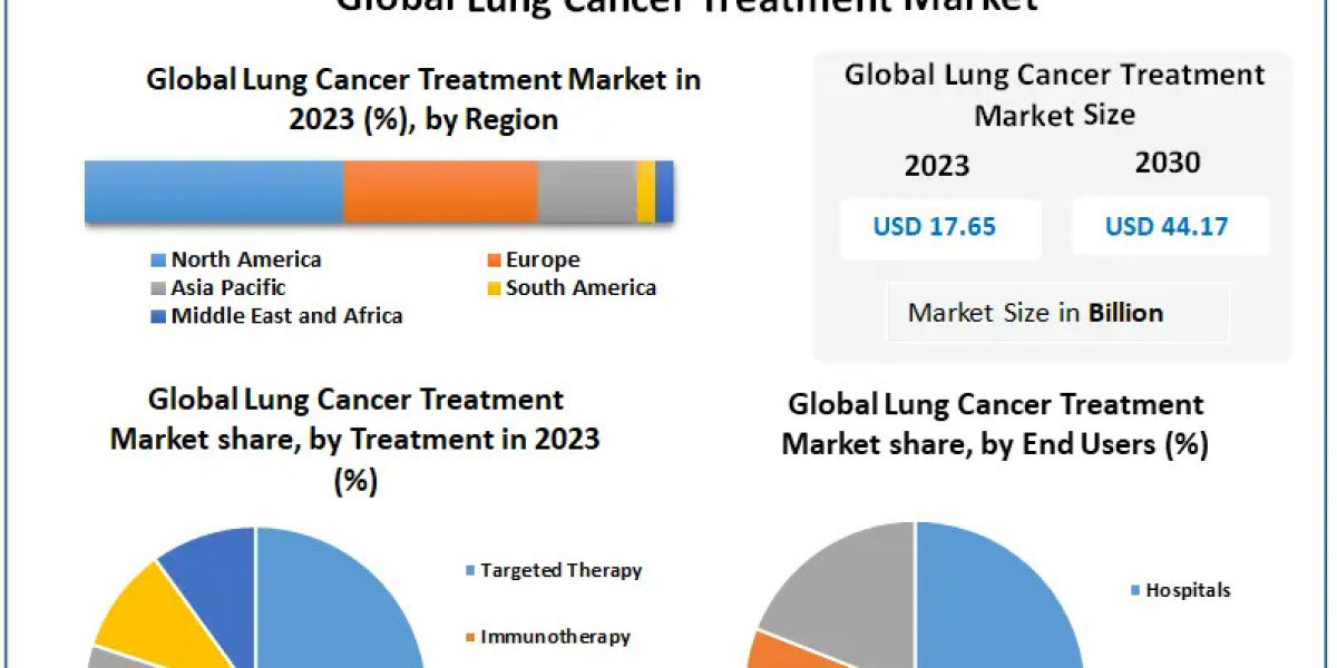 Lung Cancer Therapeutics Market: Growth Trajectory and Regional Insights