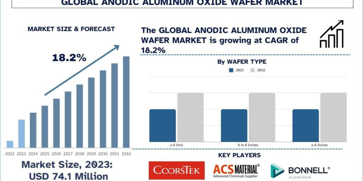 Anodic Aluminum Oxide Wafer Market Growth, Research Report 2032