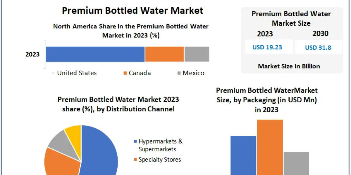 Premium Bottled Water Market to Surge to $31.8 Billion by 2030 Driven by Health-Conscious Consumers
