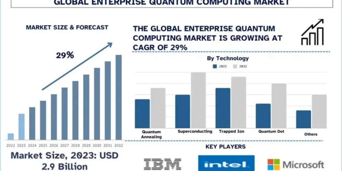 Enterprise Quantum Computing Market Size, Growth Report, 2032