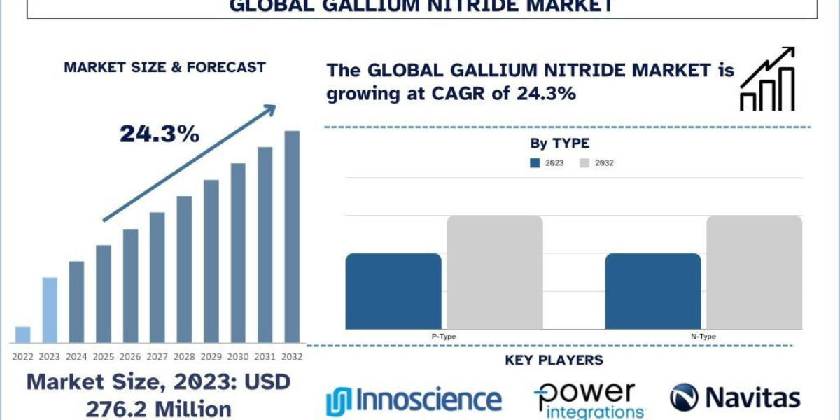 Gallium Nitride Market Growth, Research Report 2032