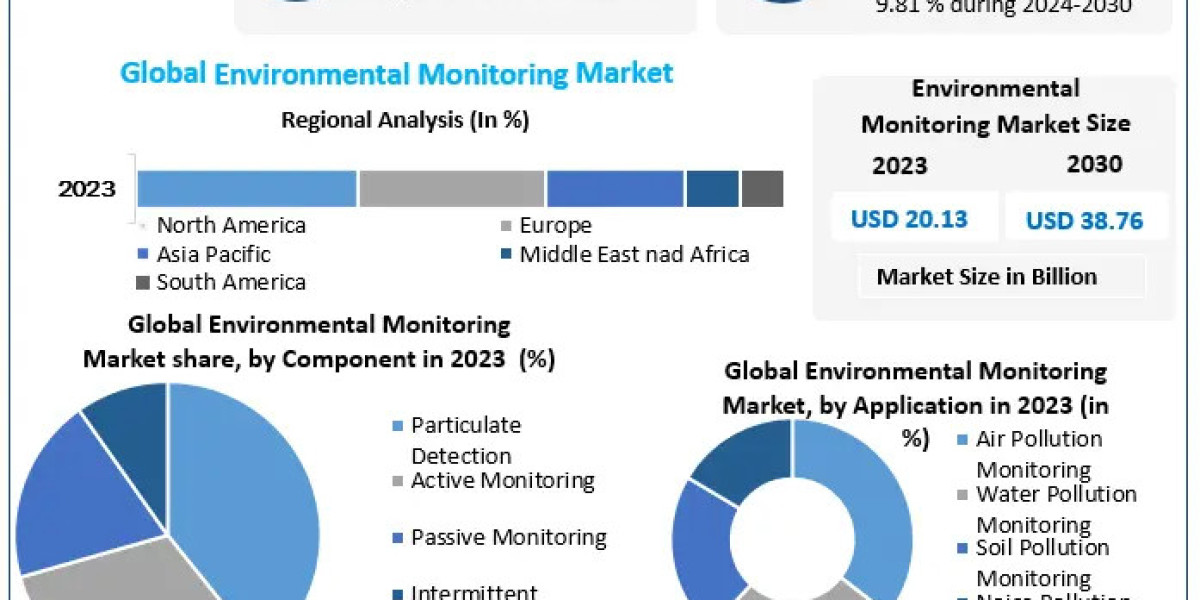 Environmental Monitoring Market Set for Strong Growth Amid Rising Climate Concerns