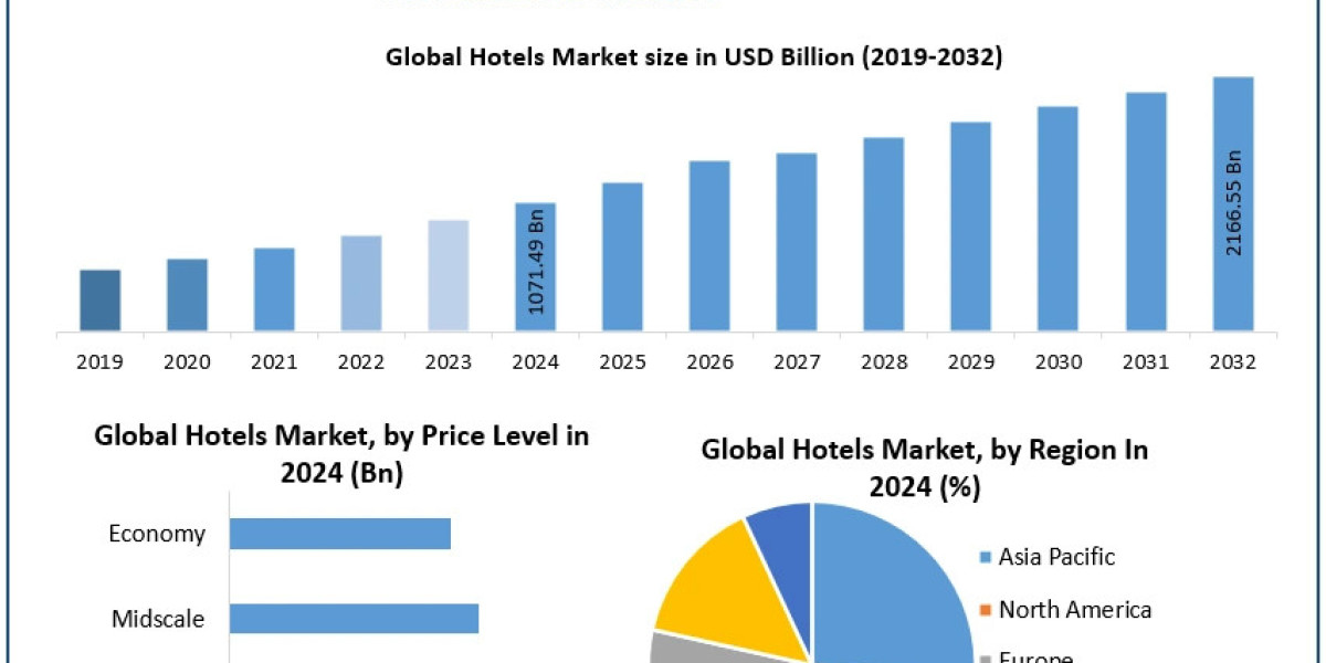 Hotels Market Innovations: From Smart Rooms to Sustainable Stays