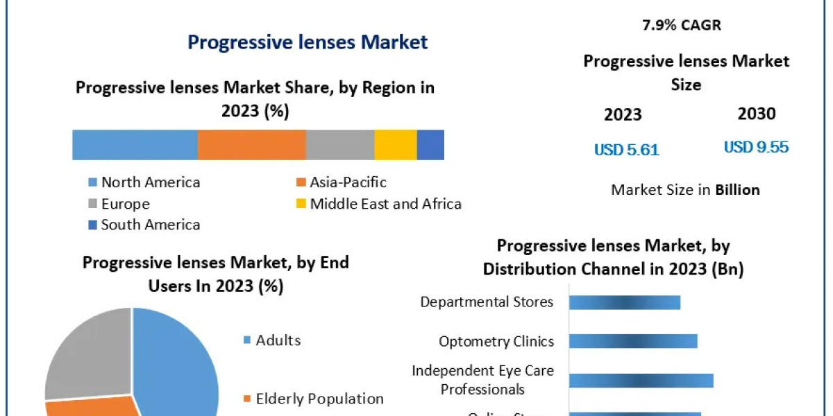 Progressive Lenses Market Competitive Landscape and Regional Market Trends