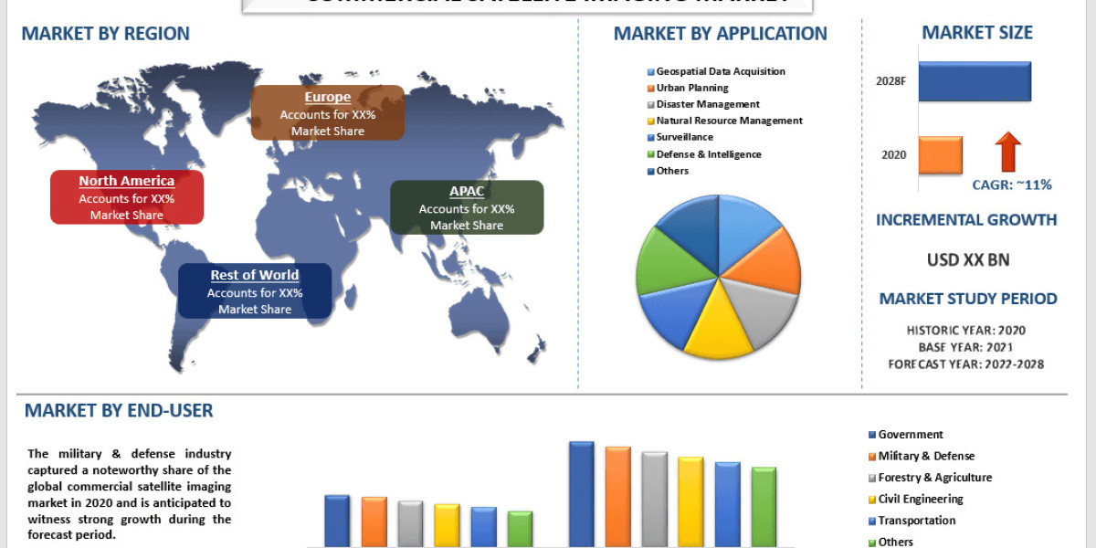 Commercial Satellite Imaging Market Size, Growth Report, 2028