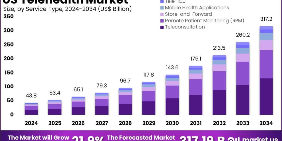 US Telehealth Market Role of AI-Driven Virtual Assistants
