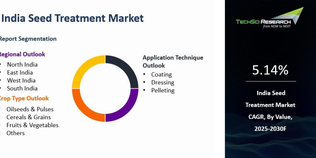 India Seed Treatment Market Fueled by Sustainable Agri Solutions