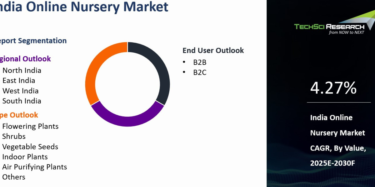 India Online Nursery Market Driven by Urban Garden Innovations