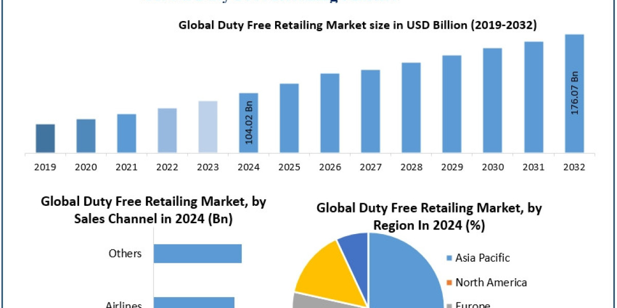 Duty Free Retailing Market Sees Innovation in Product Offerings and Services